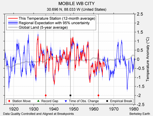 MOBILE WB CITY comparison to regional expectation