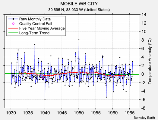 MOBILE WB CITY Raw Mean Temperature