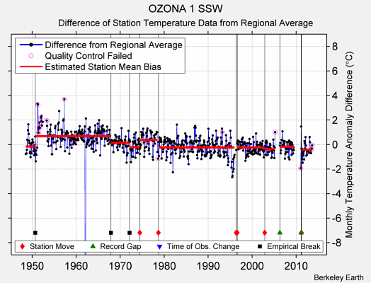 OZONA 1 SSW difference from regional expectation