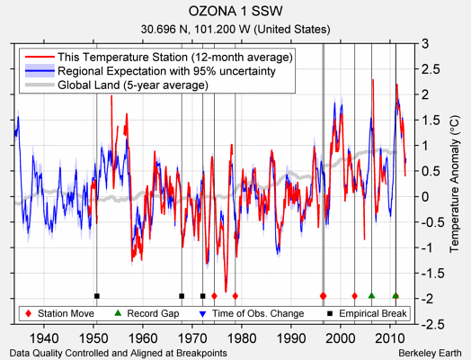 OZONA 1 SSW comparison to regional expectation