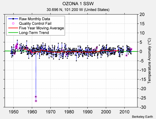 OZONA 1 SSW Raw Mean Temperature