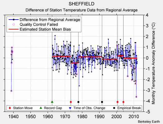 SHEFFIELD difference from regional expectation