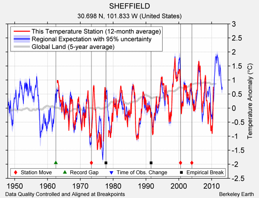 SHEFFIELD comparison to regional expectation