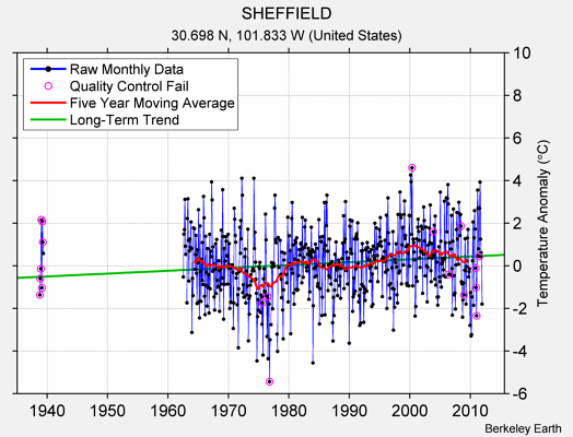 SHEFFIELD Raw Mean Temperature