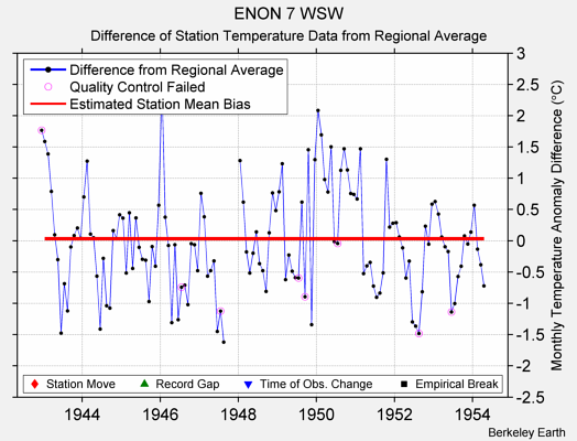 ENON 7 WSW difference from regional expectation