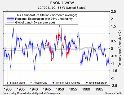 ENON 7 WSW comparison to regional expectation