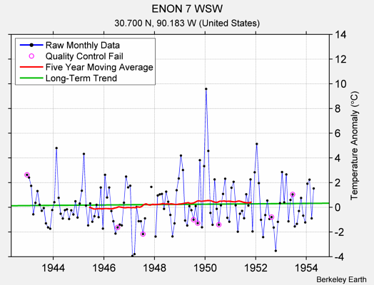 ENON 7 WSW Raw Mean Temperature