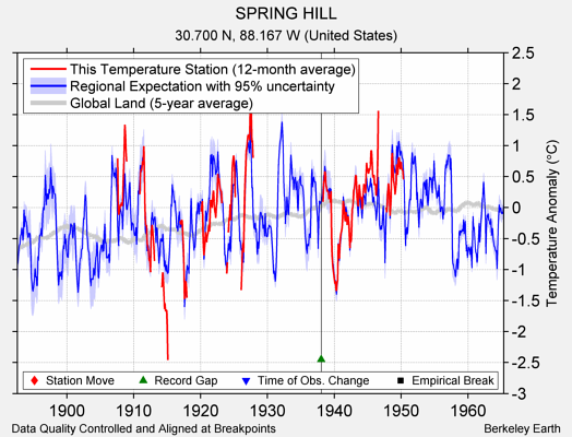 SPRING HILL comparison to regional expectation