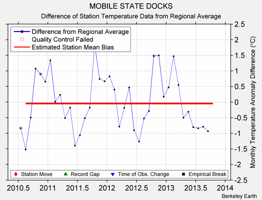 MOBILE STATE DOCKS difference from regional expectation