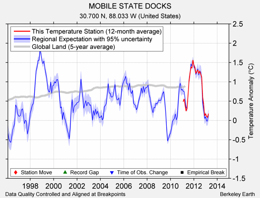 MOBILE STATE DOCKS comparison to regional expectation