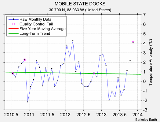 MOBILE STATE DOCKS Raw Mean Temperature