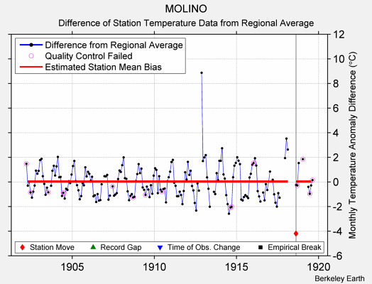 MOLINO difference from regional expectation