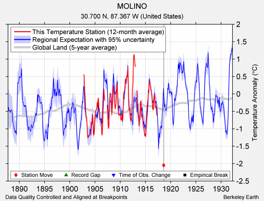 MOLINO comparison to regional expectation