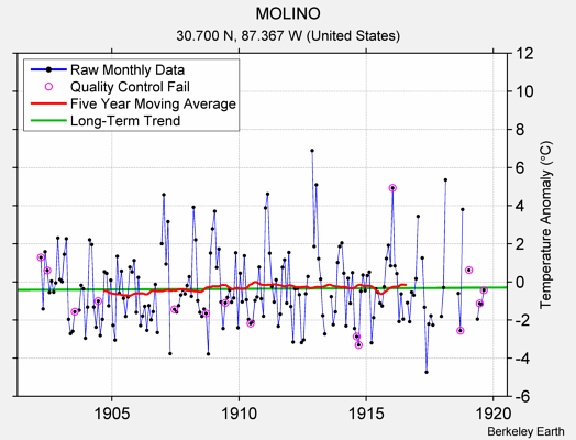 MOLINO Raw Mean Temperature