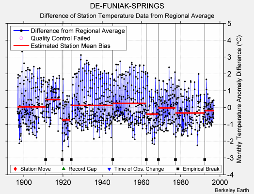 DE-FUNIAK-SPRINGS difference from regional expectation