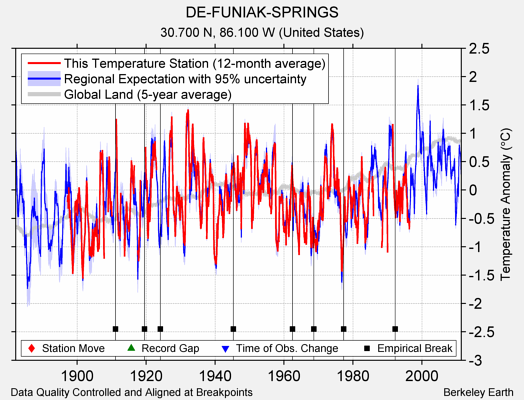 DE-FUNIAK-SPRINGS comparison to regional expectation