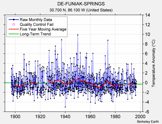 DE-FUNIAK-SPRINGS Raw Mean Temperature