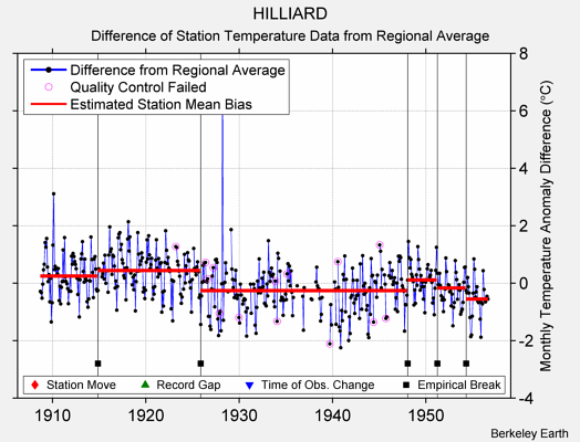 HILLIARD difference from regional expectation