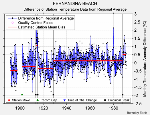 FERNANDINA-BEACH difference from regional expectation