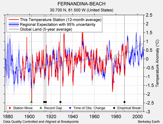 FERNANDINA-BEACH comparison to regional expectation