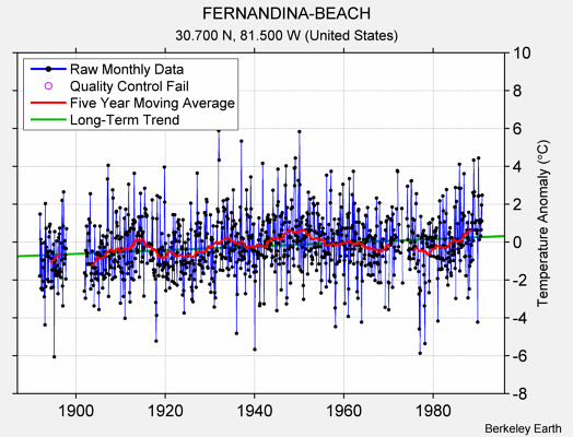 FERNANDINA-BEACH Raw Mean Temperature