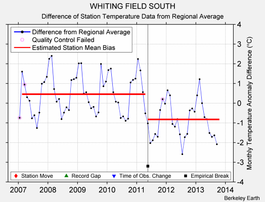 WHITING FIELD SOUTH difference from regional expectation