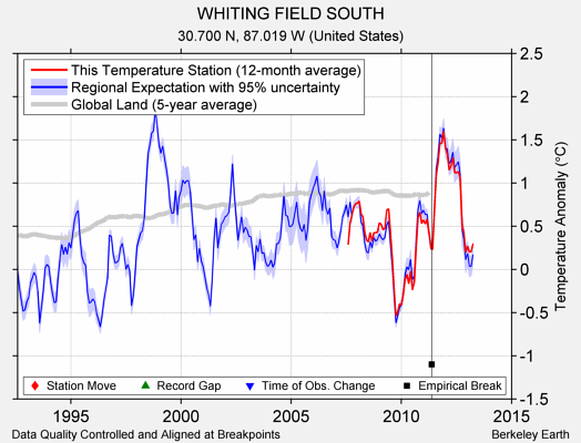 WHITING FIELD SOUTH comparison to regional expectation