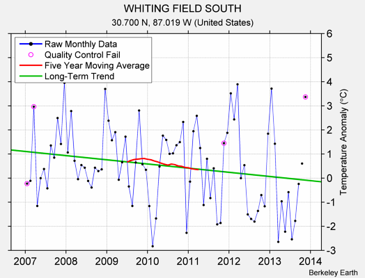 WHITING FIELD SOUTH Raw Mean Temperature