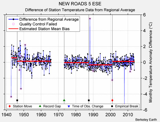 NEW ROADS 5 ESE difference from regional expectation