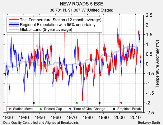 NEW ROADS 5 ESE comparison to regional expectation