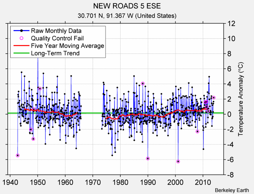 NEW ROADS 5 ESE Raw Mean Temperature