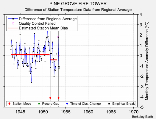 PINE GROVE FIRE TOWER difference from regional expectation