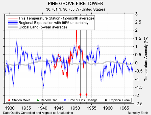 PINE GROVE FIRE TOWER comparison to regional expectation