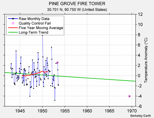 PINE GROVE FIRE TOWER Raw Mean Temperature