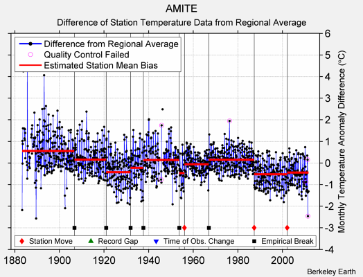 AMITE difference from regional expectation