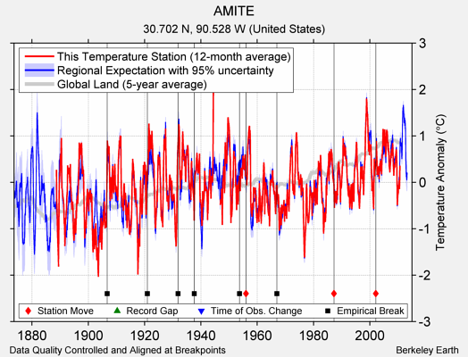 AMITE comparison to regional expectation