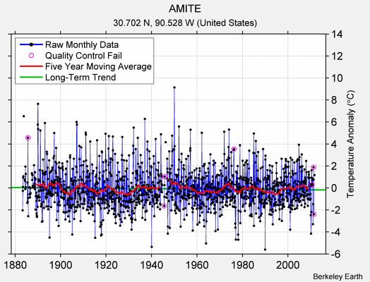 AMITE Raw Mean Temperature