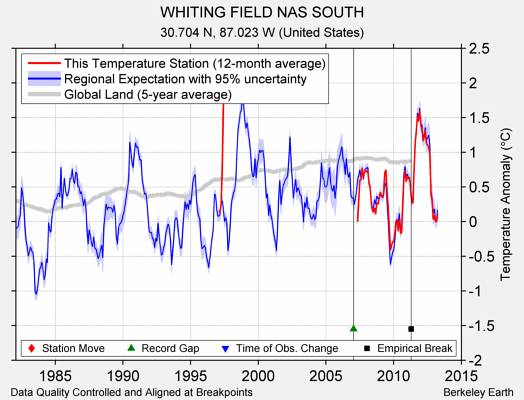 WHITING FIELD NAS SOUTH comparison to regional expectation