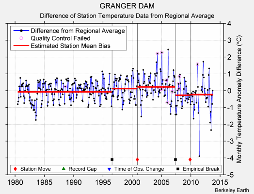 GRANGER DAM difference from regional expectation