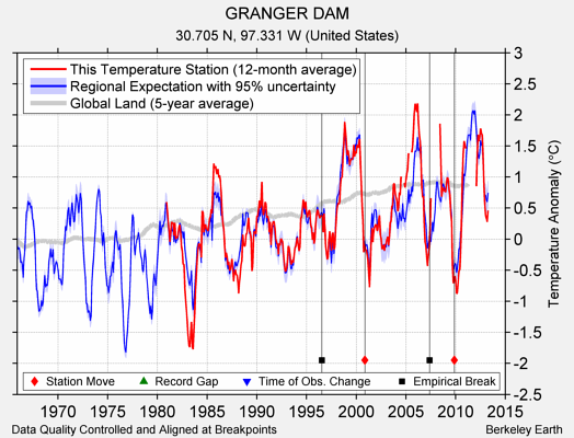 GRANGER DAM comparison to regional expectation