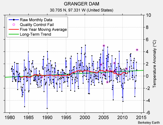 GRANGER DAM Raw Mean Temperature