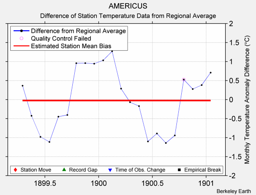 AMERICUS difference from regional expectation