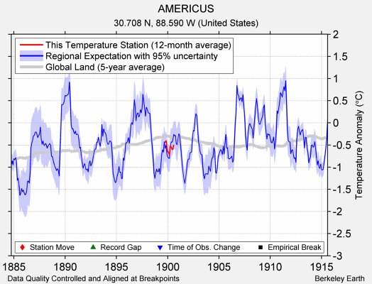 AMERICUS comparison to regional expectation