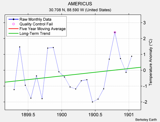 AMERICUS Raw Mean Temperature