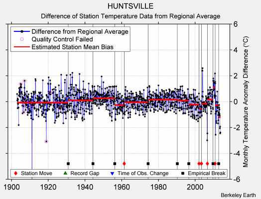 HUNTSVILLE difference from regional expectation