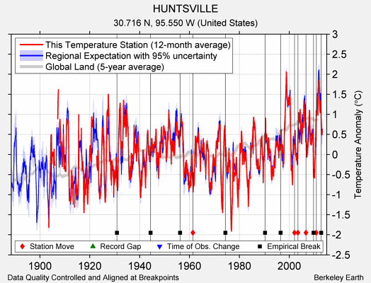 HUNTSVILLE comparison to regional expectation