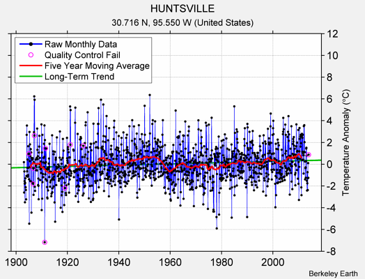 HUNTSVILLE Raw Mean Temperature