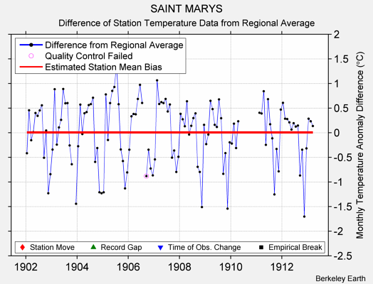 SAINT MARYS difference from regional expectation