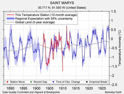 SAINT MARYS comparison to regional expectation