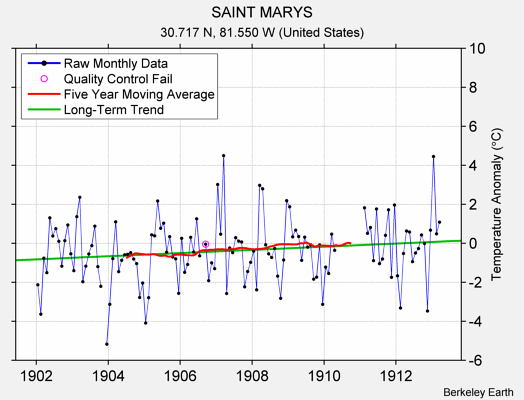 SAINT MARYS Raw Mean Temperature